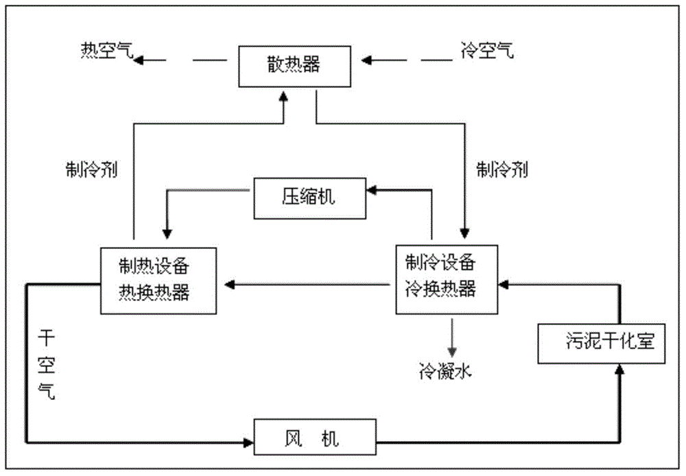 Low-temperature sludge drying treatment system and technology