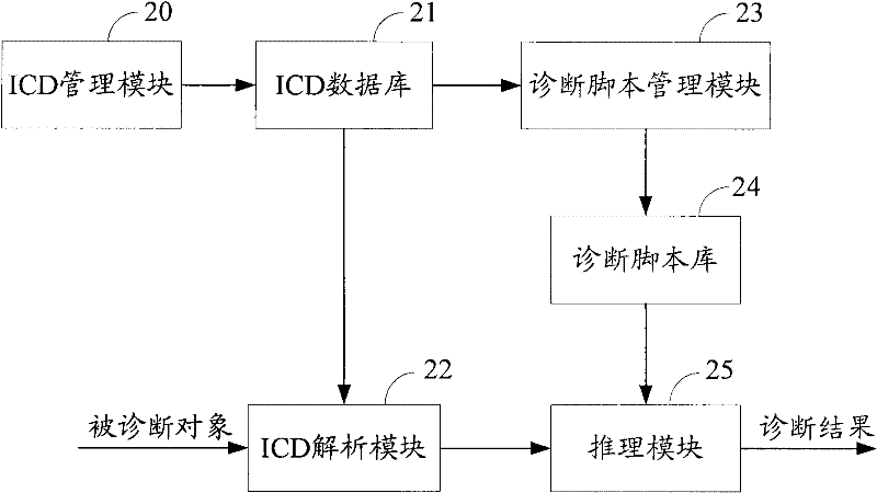 Fault diagnosis method and system based on interface control document