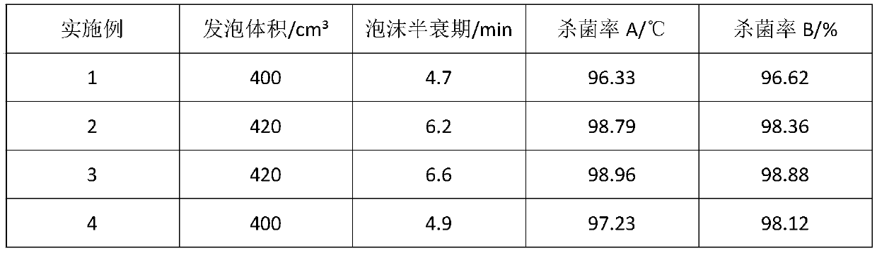 Efficient sterilizing foam decontaminant and preparation method thereof