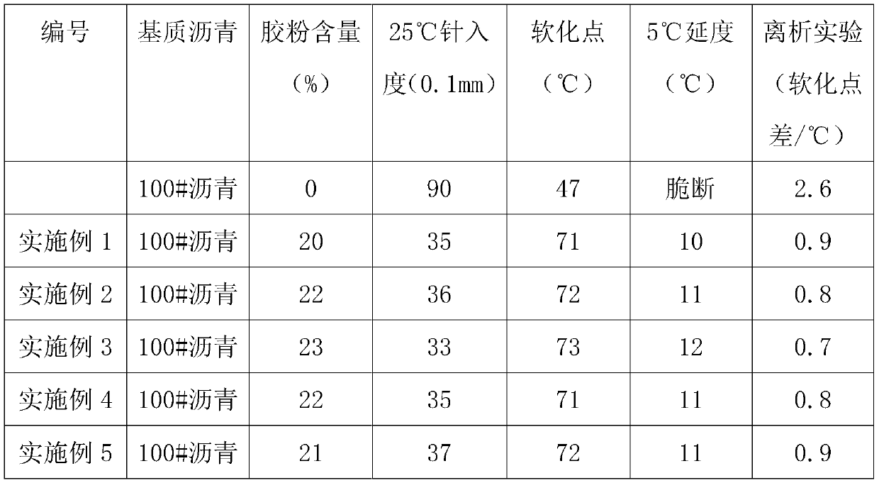 Modified road asphalt based on waste tire rubber powder and preparation method thereof