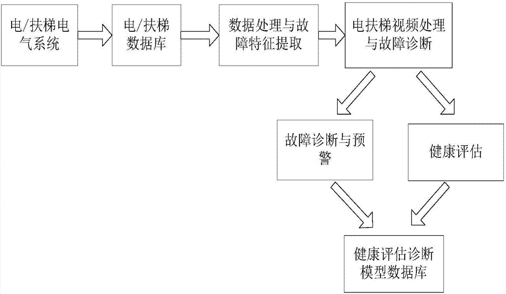 Fault early warning and life prediction method of escalator equipment