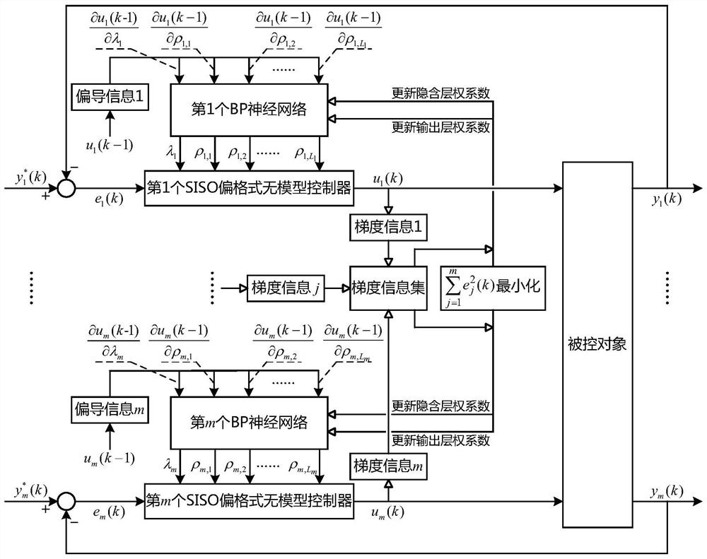 A decoupling control method of mimo based on siso partial scheme model-free controller and partial derivative information