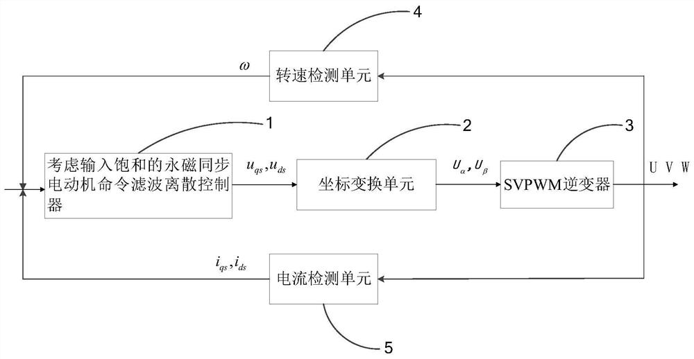 Discrete control method of command filter for permanent magnet synchronous motor considering input saturation