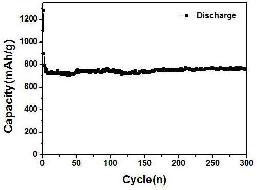 A preparation method of silicon oxide-based negative electrode material for lithium ion battery