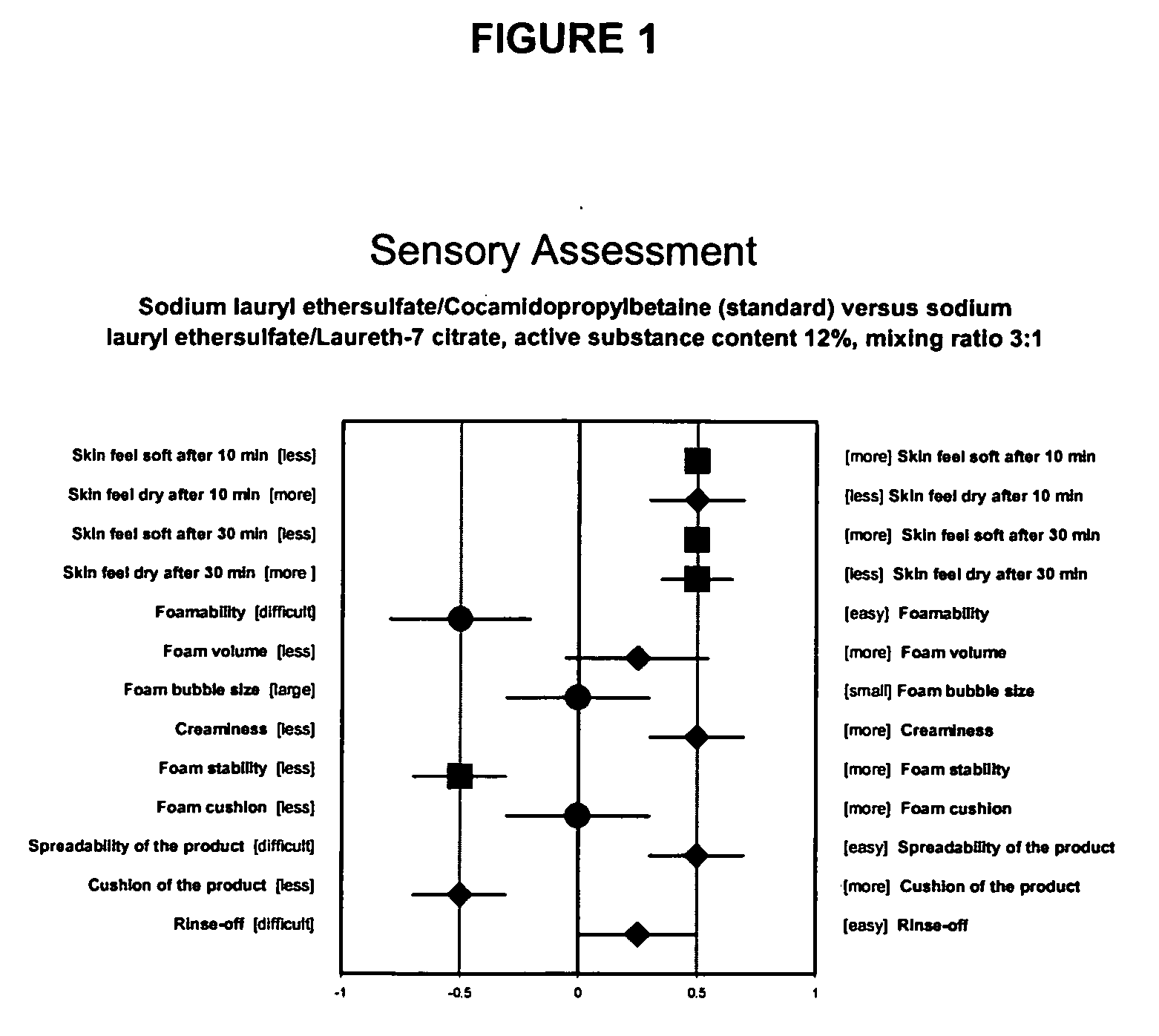 Conditioning surface-active preparation