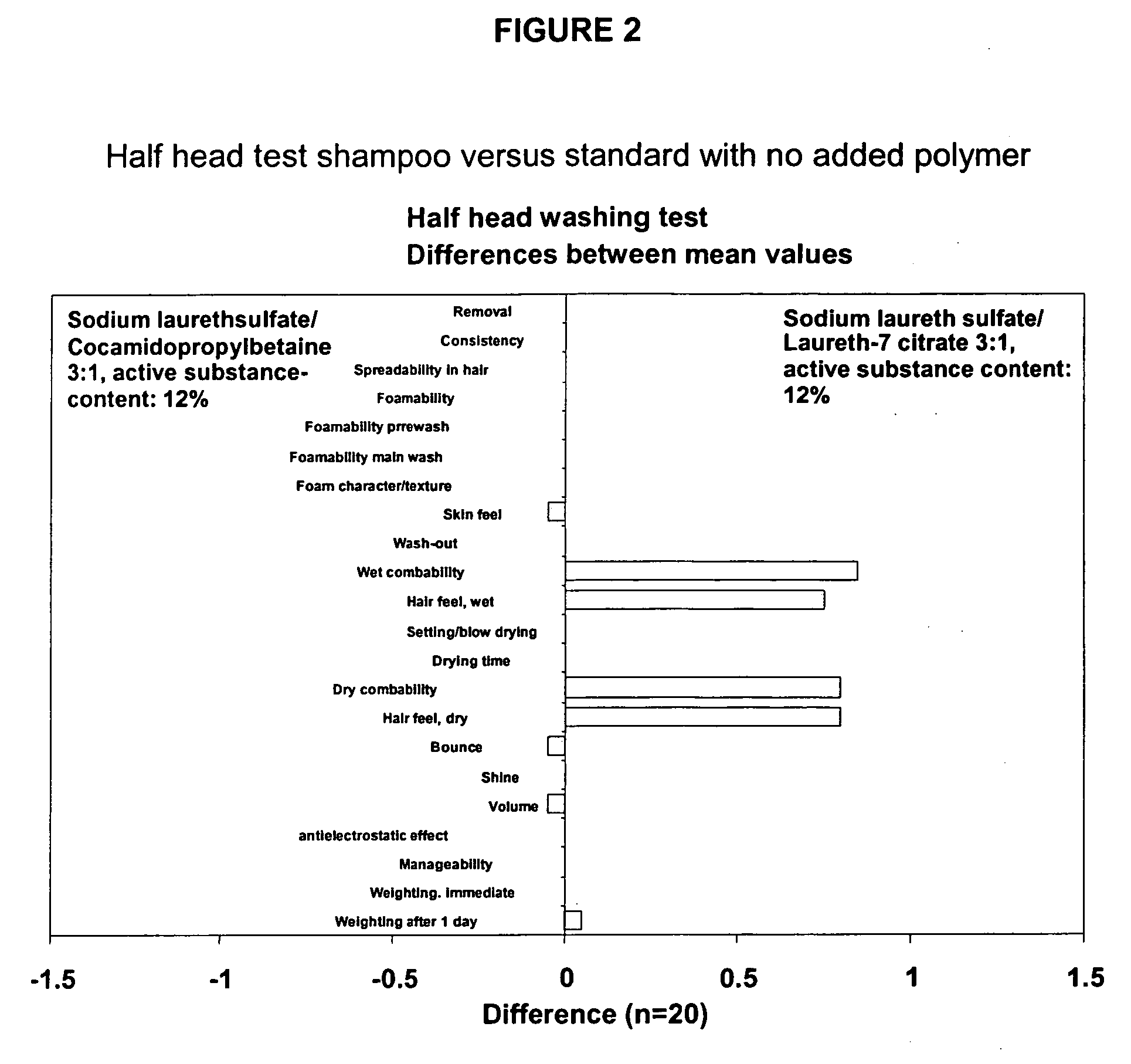 Conditioning surface-active preparation