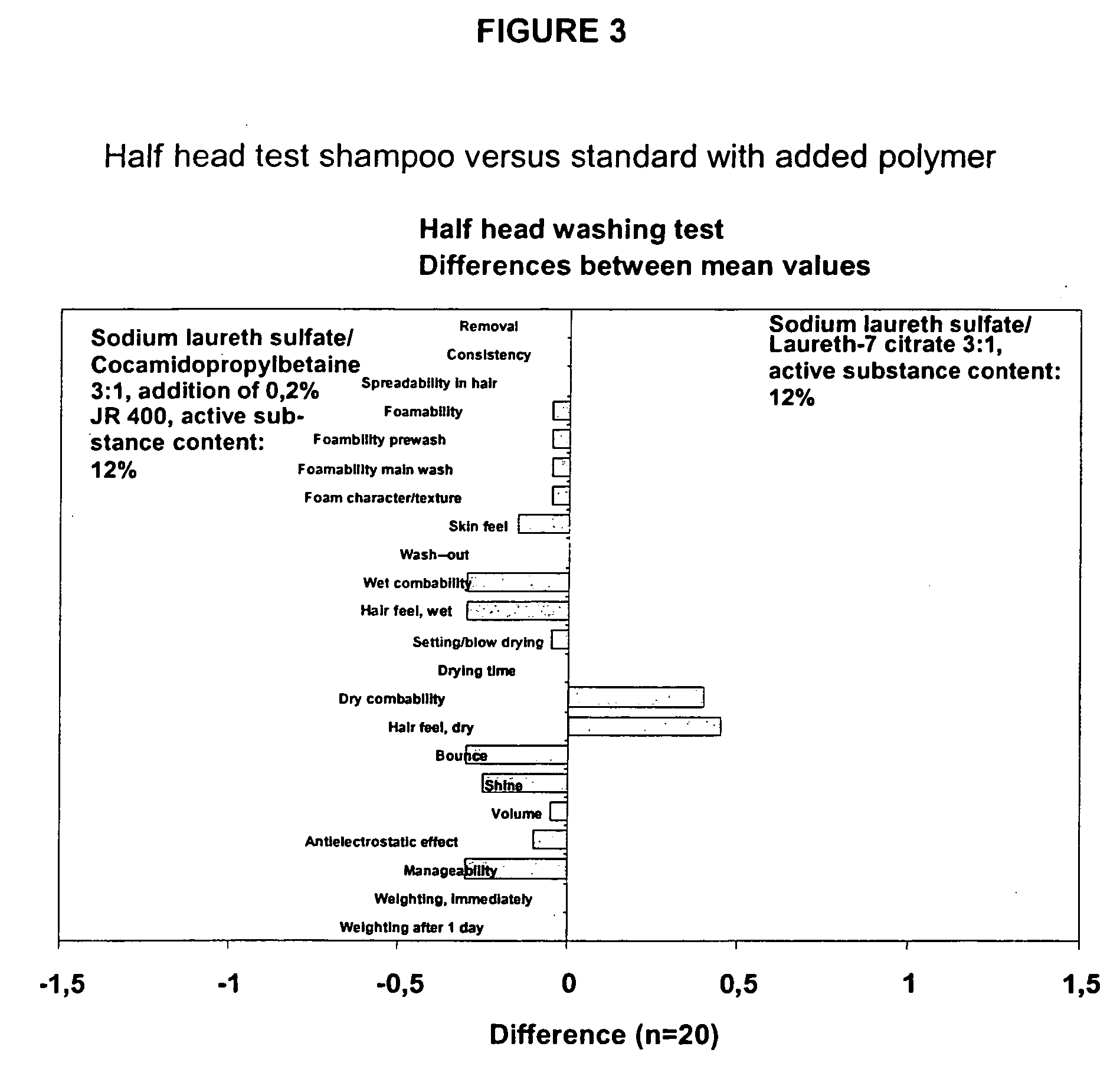 Conditioning surface-active preparation