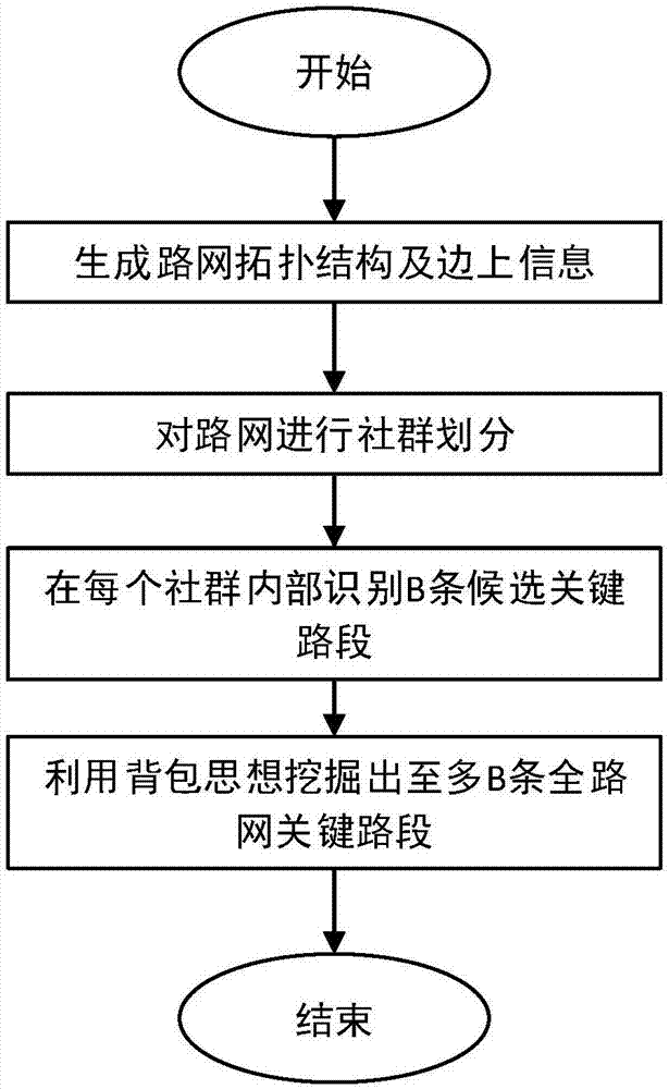 Recognition method for key sections of highway network