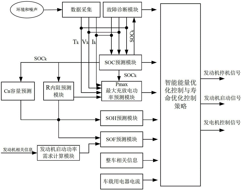 Engine Start-Stop Control System