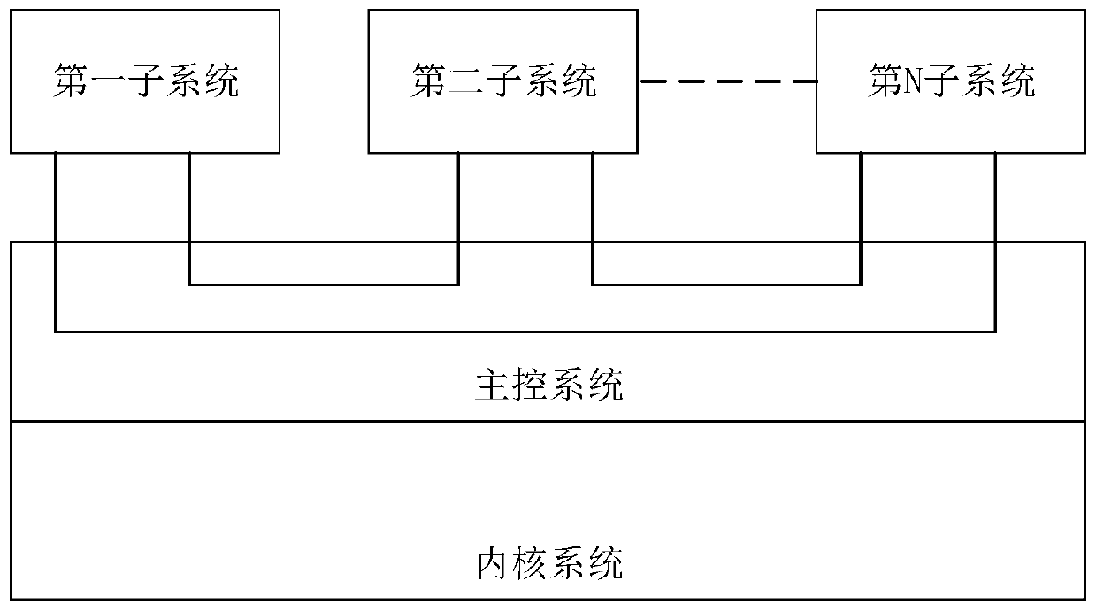 Method and device for multi-system sharing bluetooth