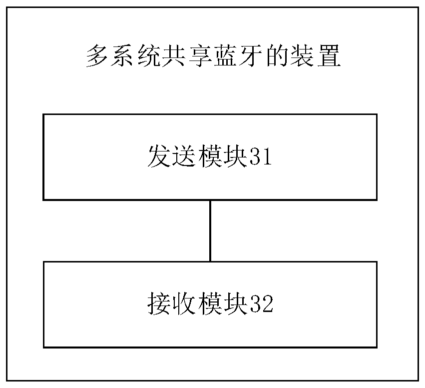 Method and device for multi-system sharing bluetooth