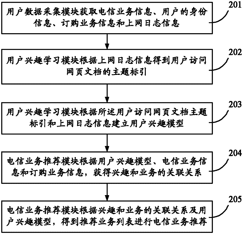 Telecommunication service recommendation method and system