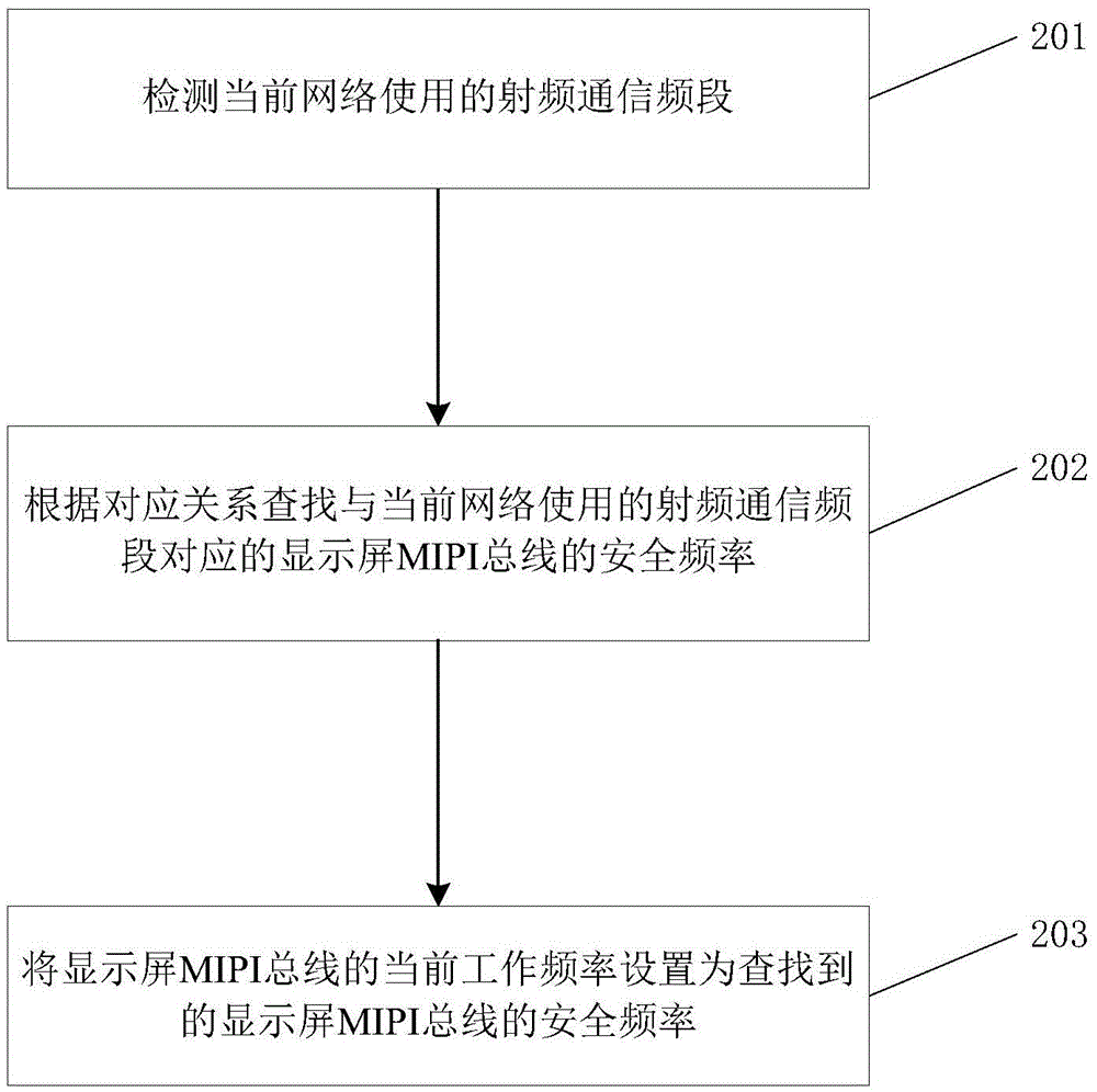 Method and device for resisting high order harmonic interferences of display screen MIPI (Mobile Industry Processor Interface) bus, and mobile terminal