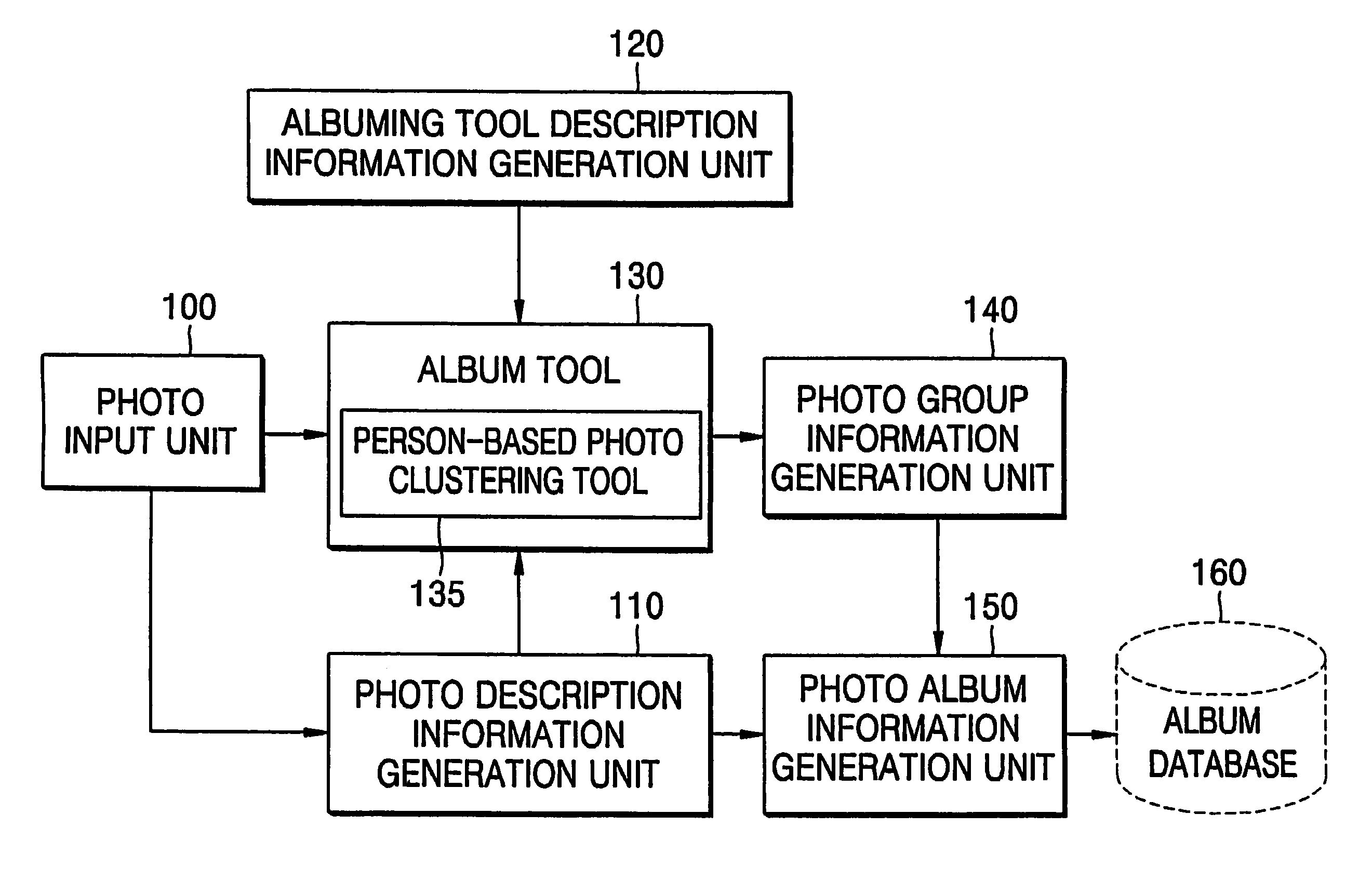 Method, medium, and apparatus for person-based photo clustering in digital photo album, and person-based digital photo albuming method, medium, and apparatus