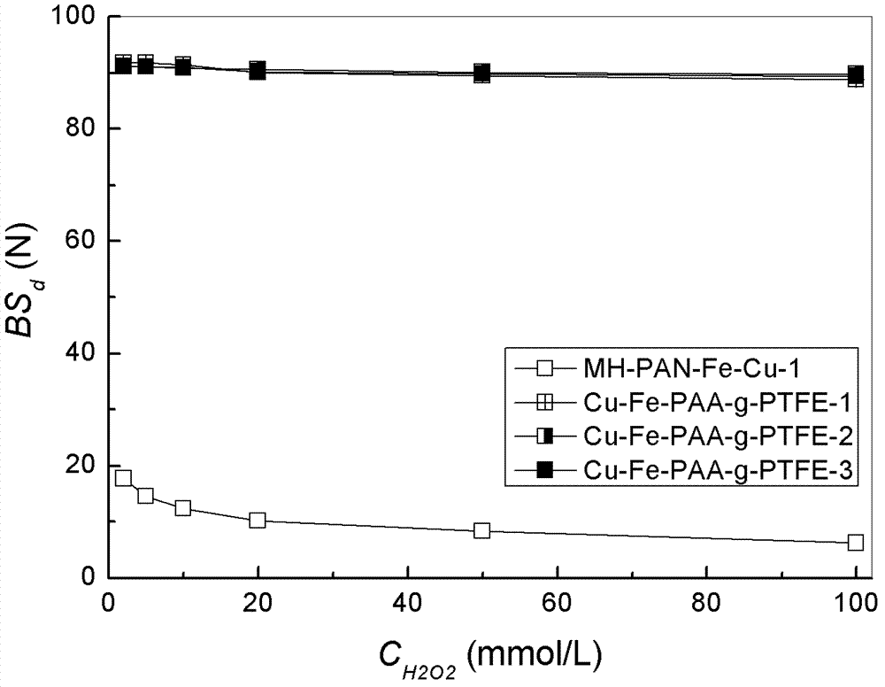 Modified Teflon fiber metal complex catalyst and preparation method thereof