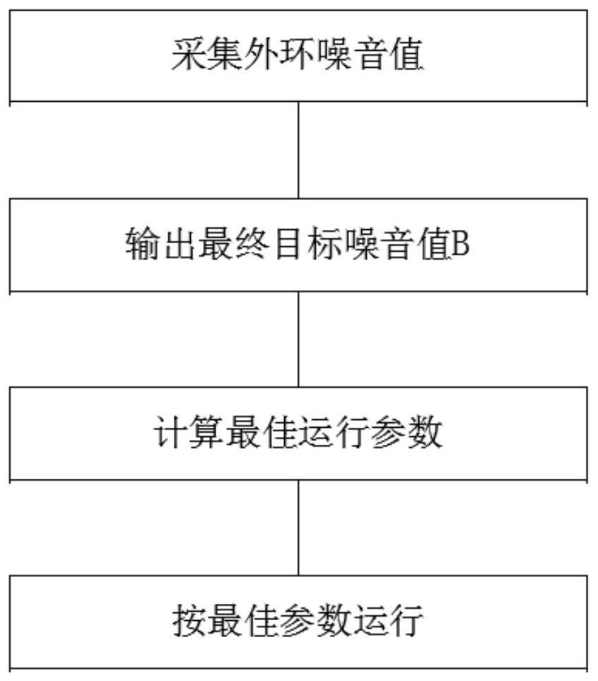Noise control method for air conditioner, readable storage medium and air conditioner