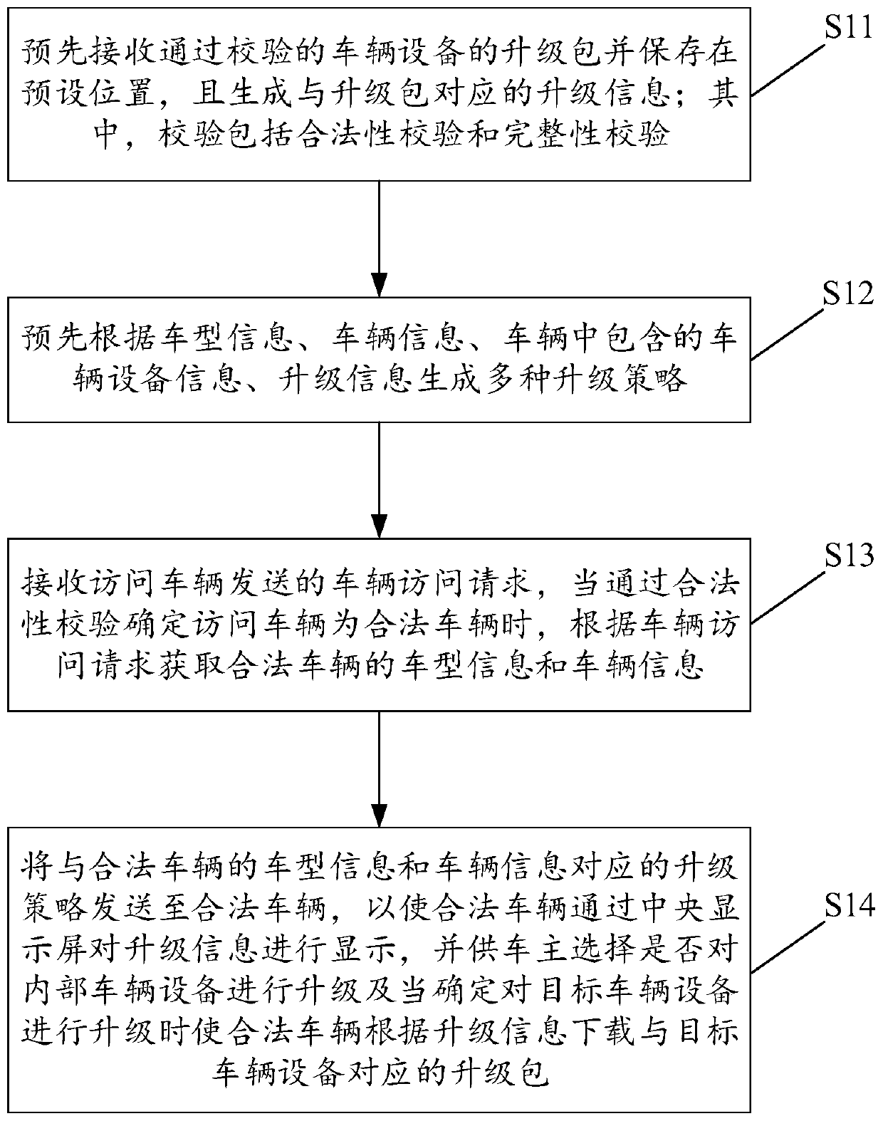 Automobile online upgrading method, device and system and readable storage medium