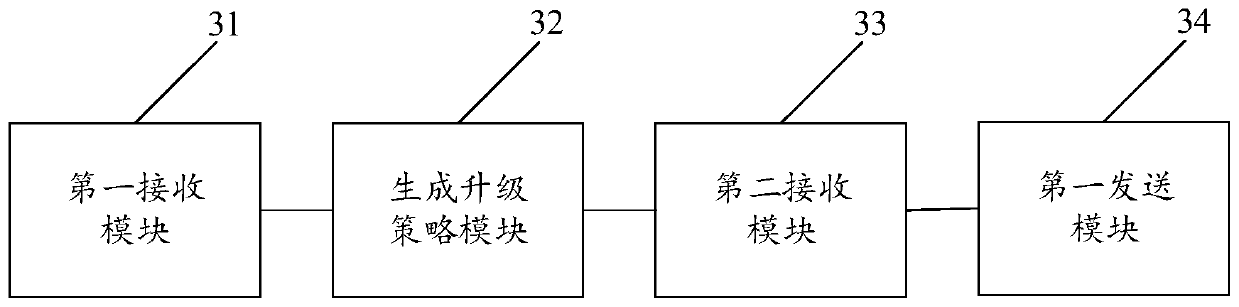 Automobile online upgrading method, device and system and readable storage medium