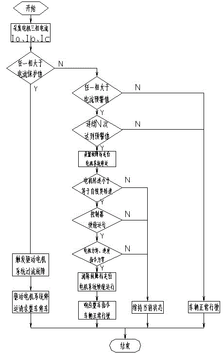 A self-healing method for the over-current fault of a drive motor of an electric vehicle