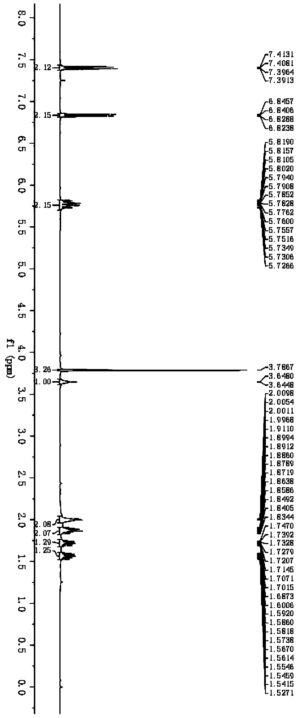 A method for synthesizing allyl sulfide by direct functionalization of c-h bond