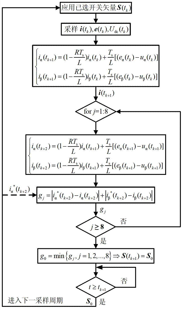 Model prediction control method of voltage source type rectifier when network voltage is unbalanced