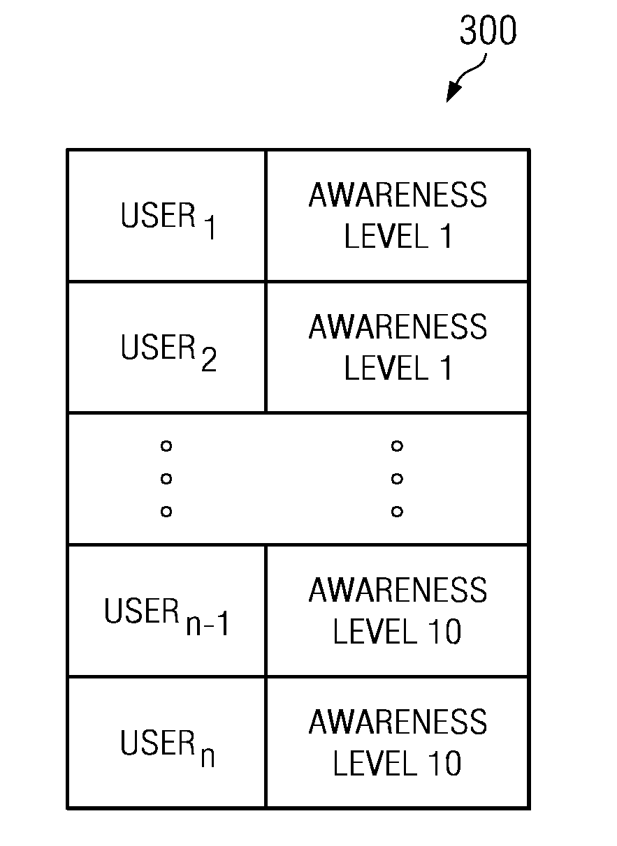 System and methods for protecting confidential information on network sites based on security awareness