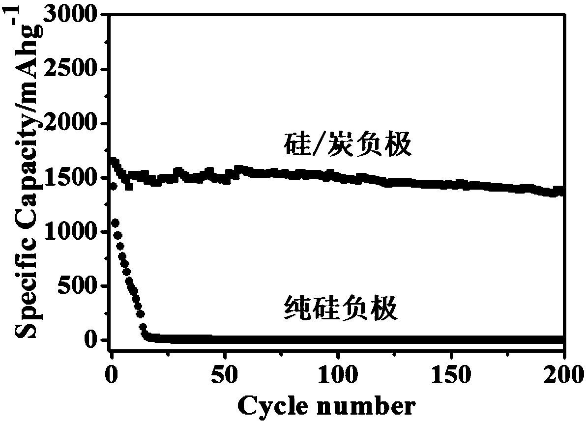 Integrated lithium ion battery silicon/carbon negative electrode material and preparation method thereof