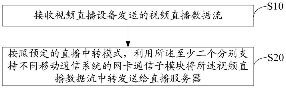 Network video live broadcast transfer device, transfer control system, method and medium