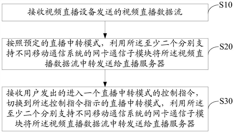 Network video live broadcast transfer device, transfer control system, method and medium