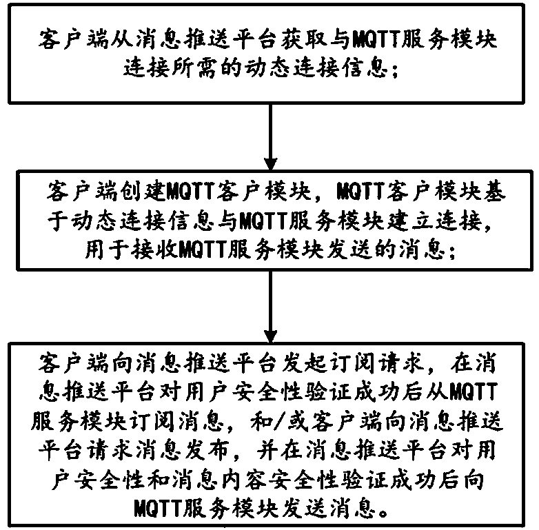 Message pushing method and system based on MQTT protocol