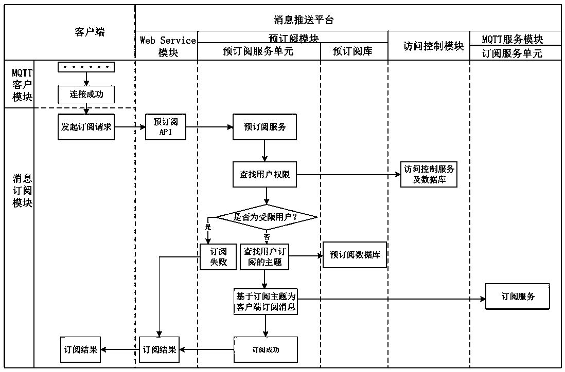 Message pushing method and system based on MQTT protocol