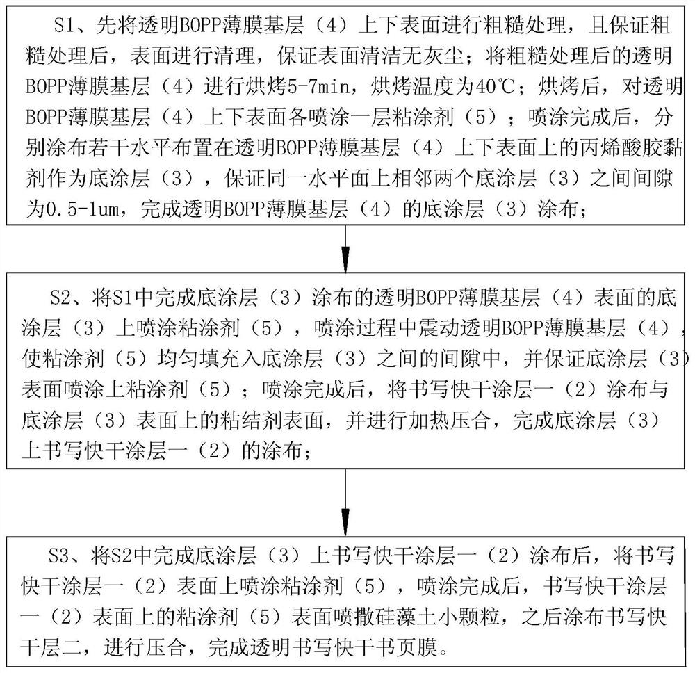 A kind of transparent writing quick-drying book page film and preparation method thereof