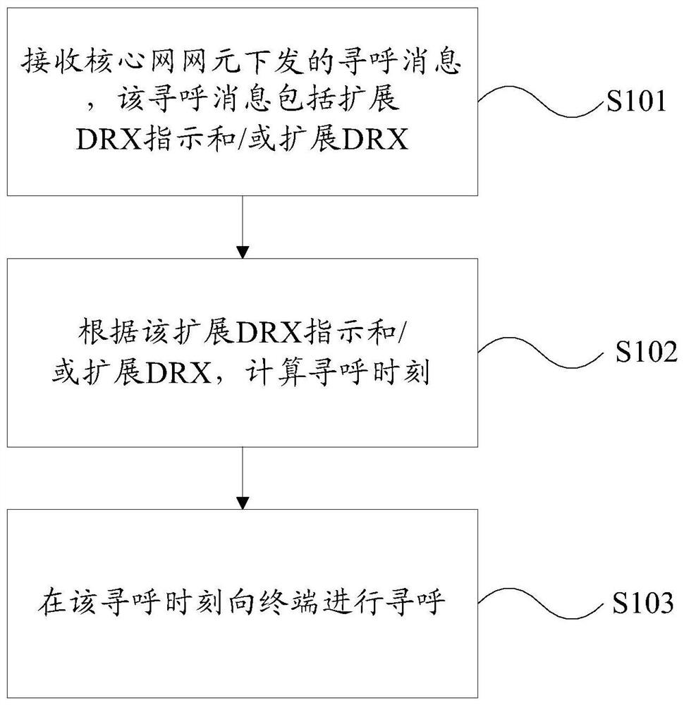 Communication synchronization method and device for discontinuous reception