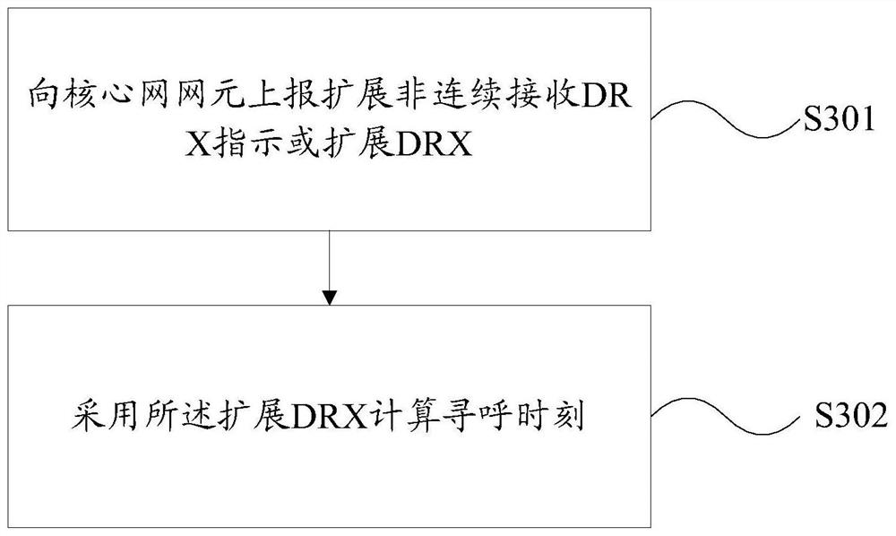 Communication synchronization method and device for discontinuous reception