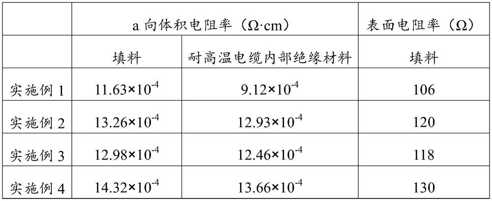 High-temperature-resistant cable internal insulating material and preparation method and application thereof