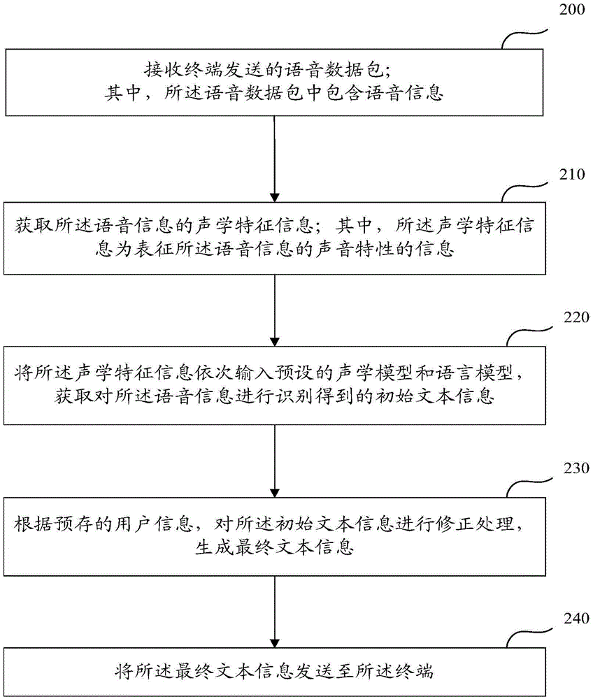 Speech recognition method and device