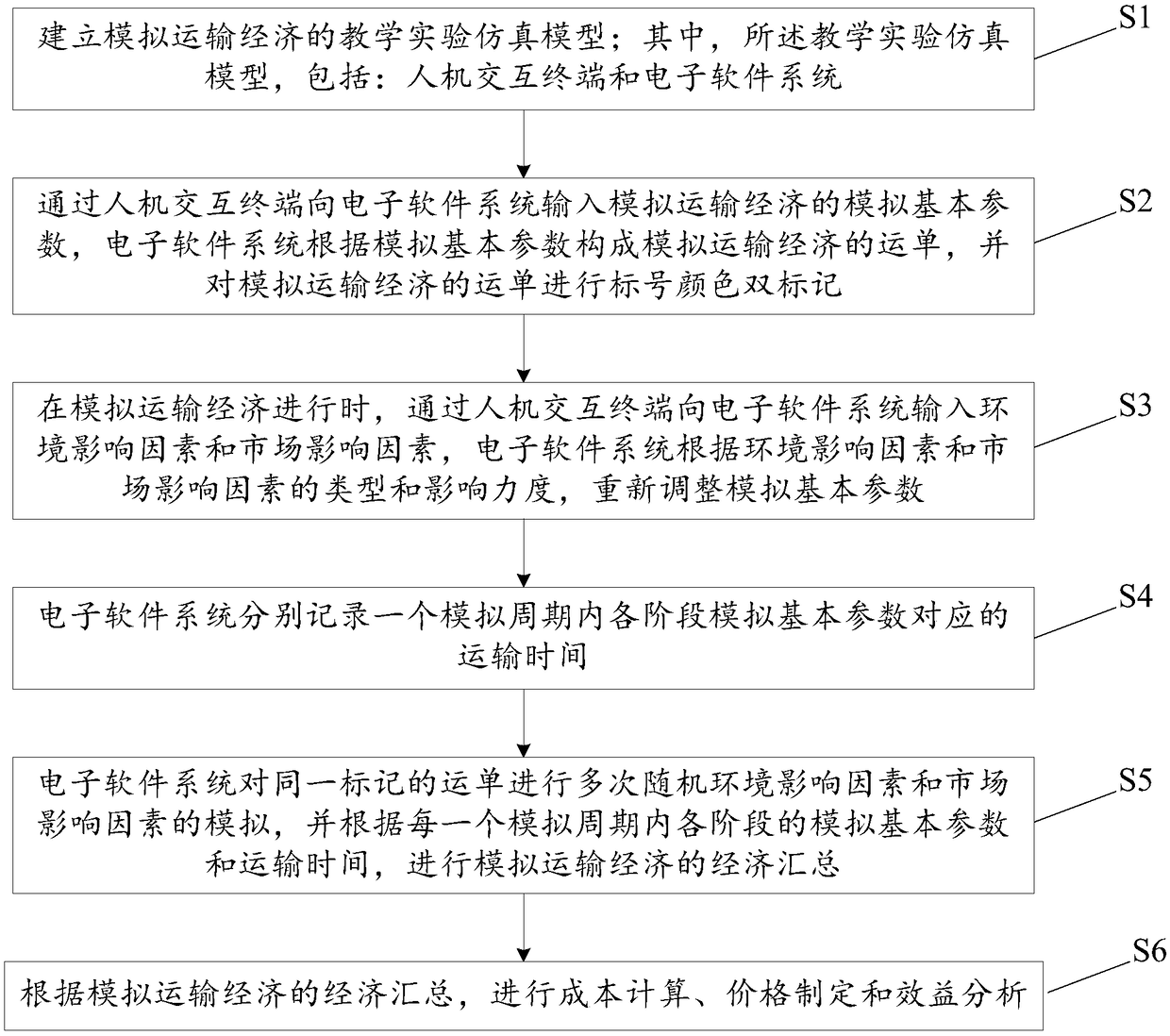 Teaching experiment method for transportation economics