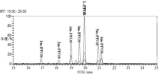 Method for quantitatively detecting perfluorooctane sulfonate isomeride in water sample