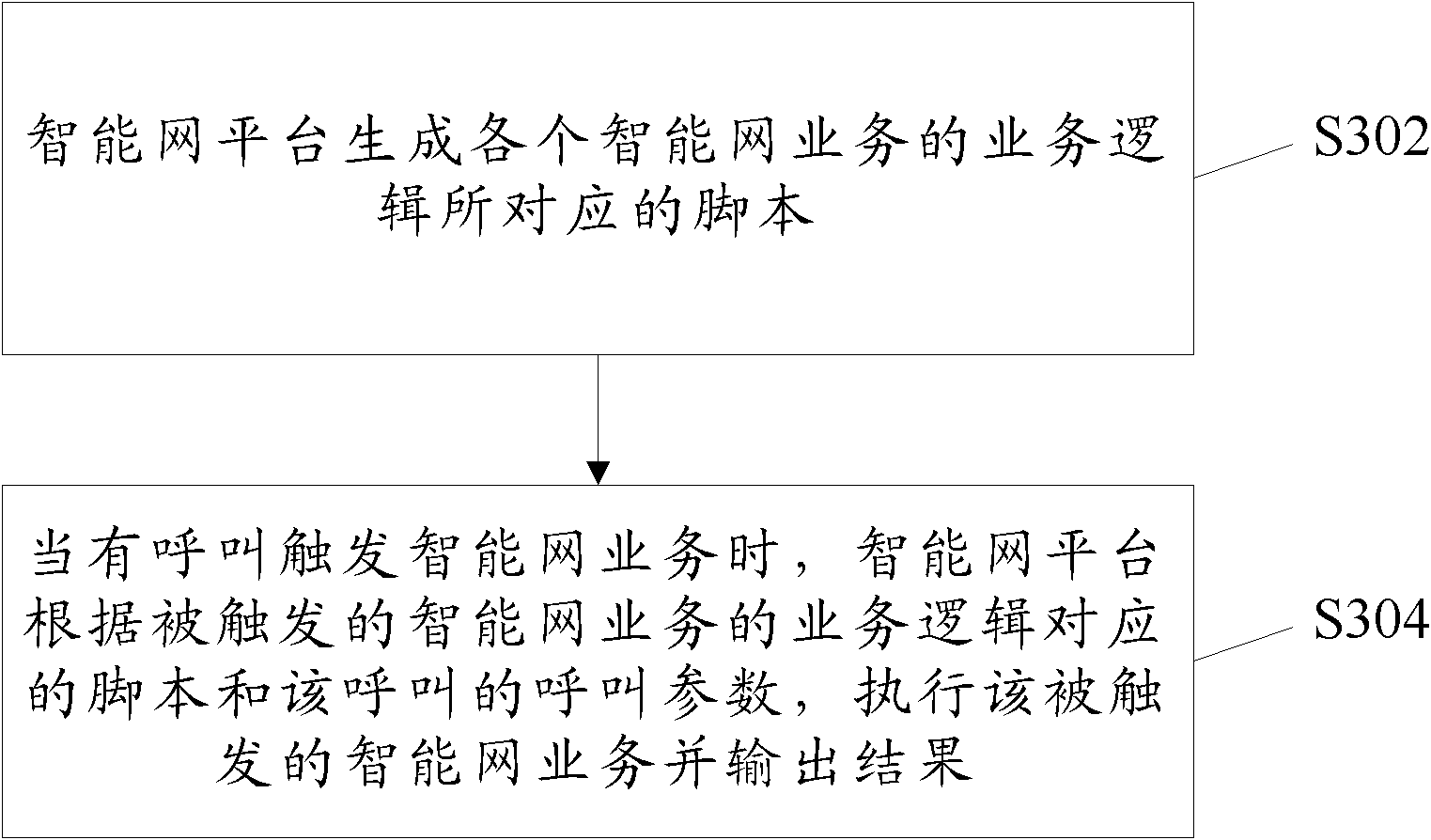 Intelligent network platform, service execution method and method for analyzing service abnormality