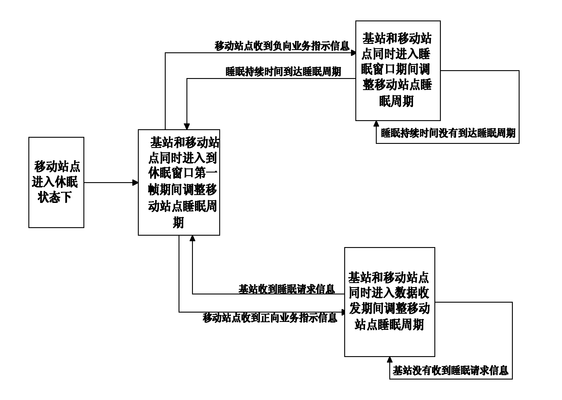 Method for regulating sleep cycle of mobile station on basis of service reshaping and channel prediction