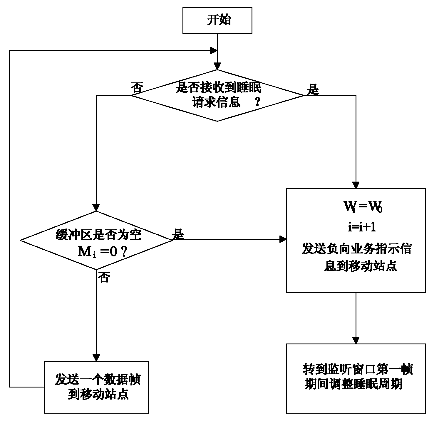 Method for regulating sleep cycle of mobile station on basis of service reshaping and channel prediction