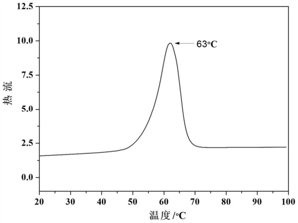 Phase change energy storage material