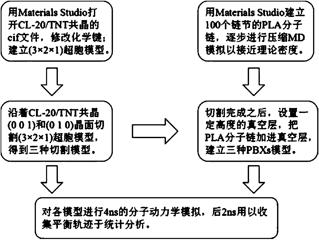 Simulation method for CL-20/TNT (Hexanitrohexaazaisowurtzitane/Trinitrotoluene) eutectic crystal base compound