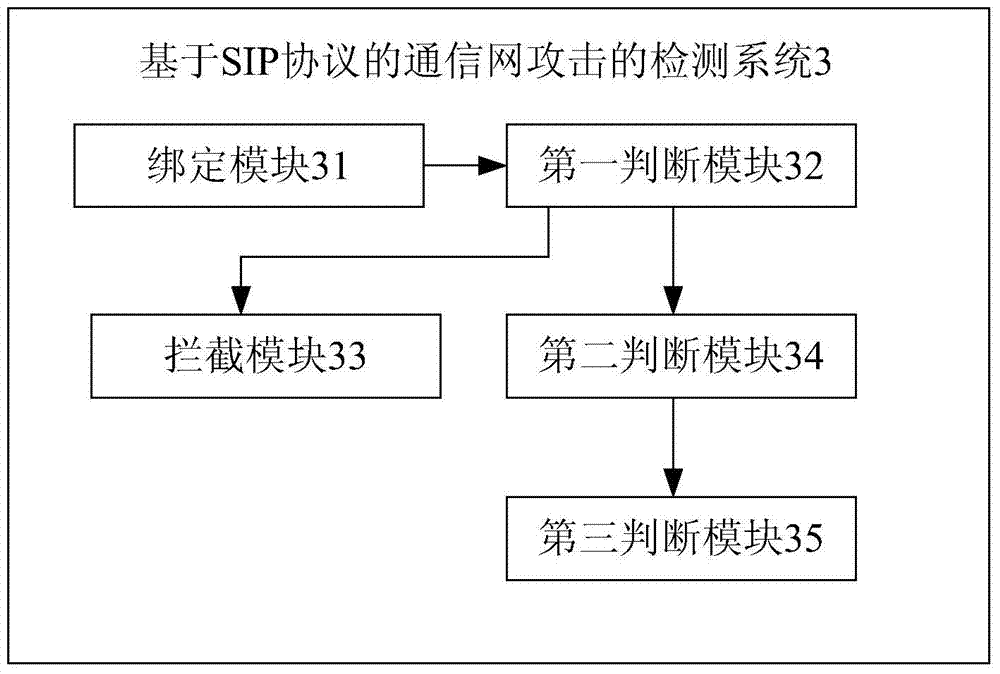 SIP-protocol-based method and system for detecting communication network attack