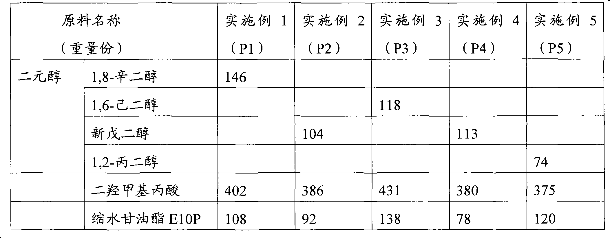 Method for preparing waterborne resin, and waterborne coating composition