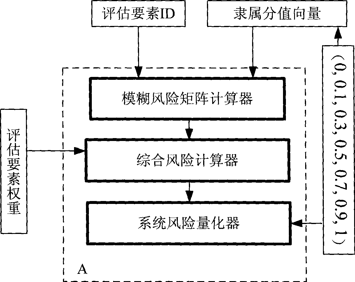 Fuzzy risk evaluation system and method for computer information security