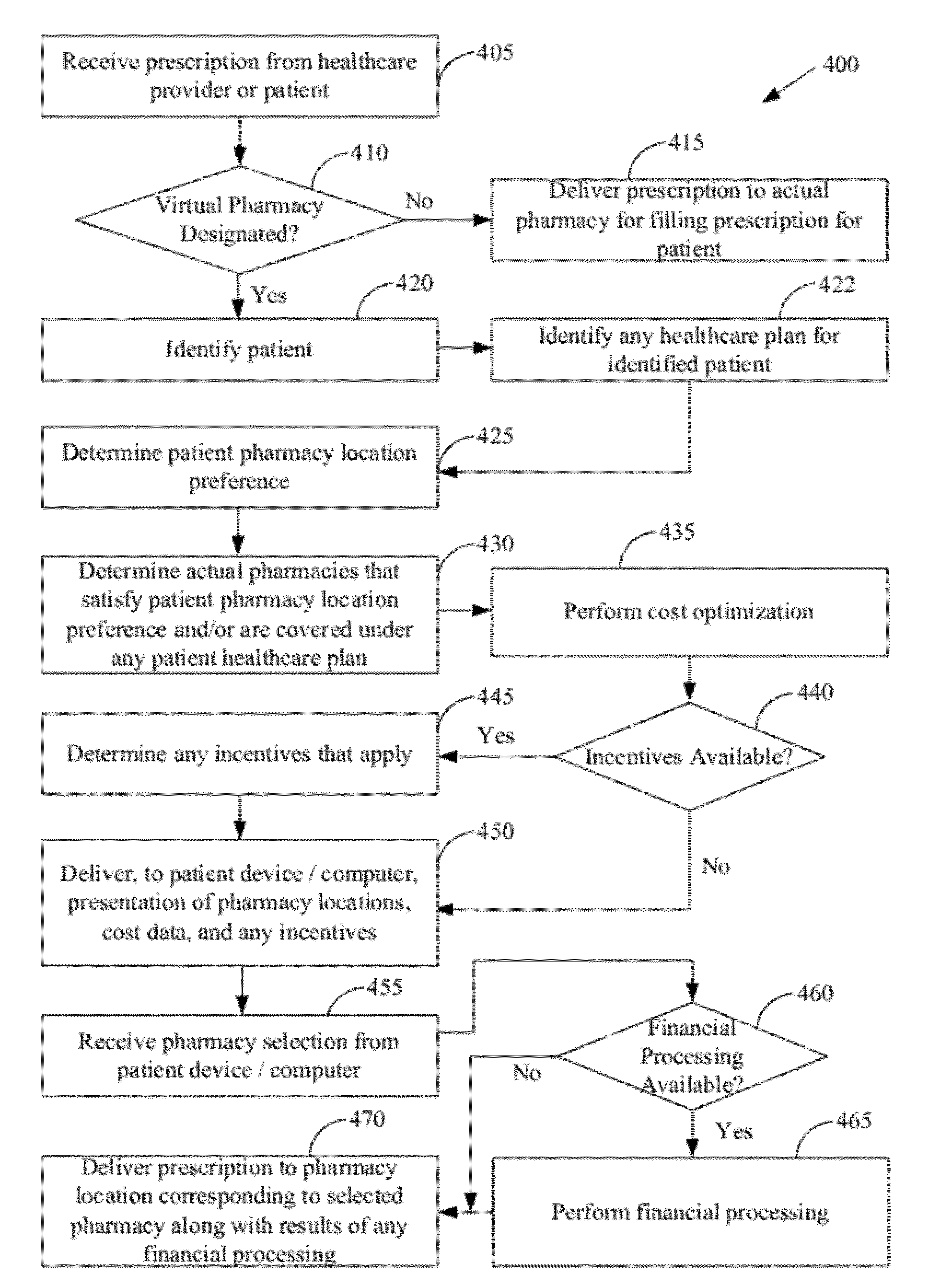 Systems and methods for financial processing for a virtual pharmacy