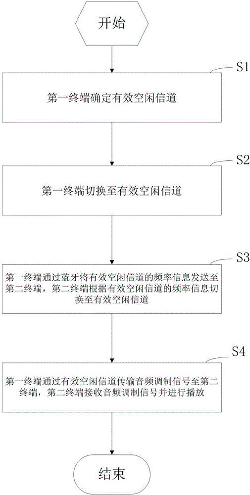 Communication method, device and system for Bluetooth device