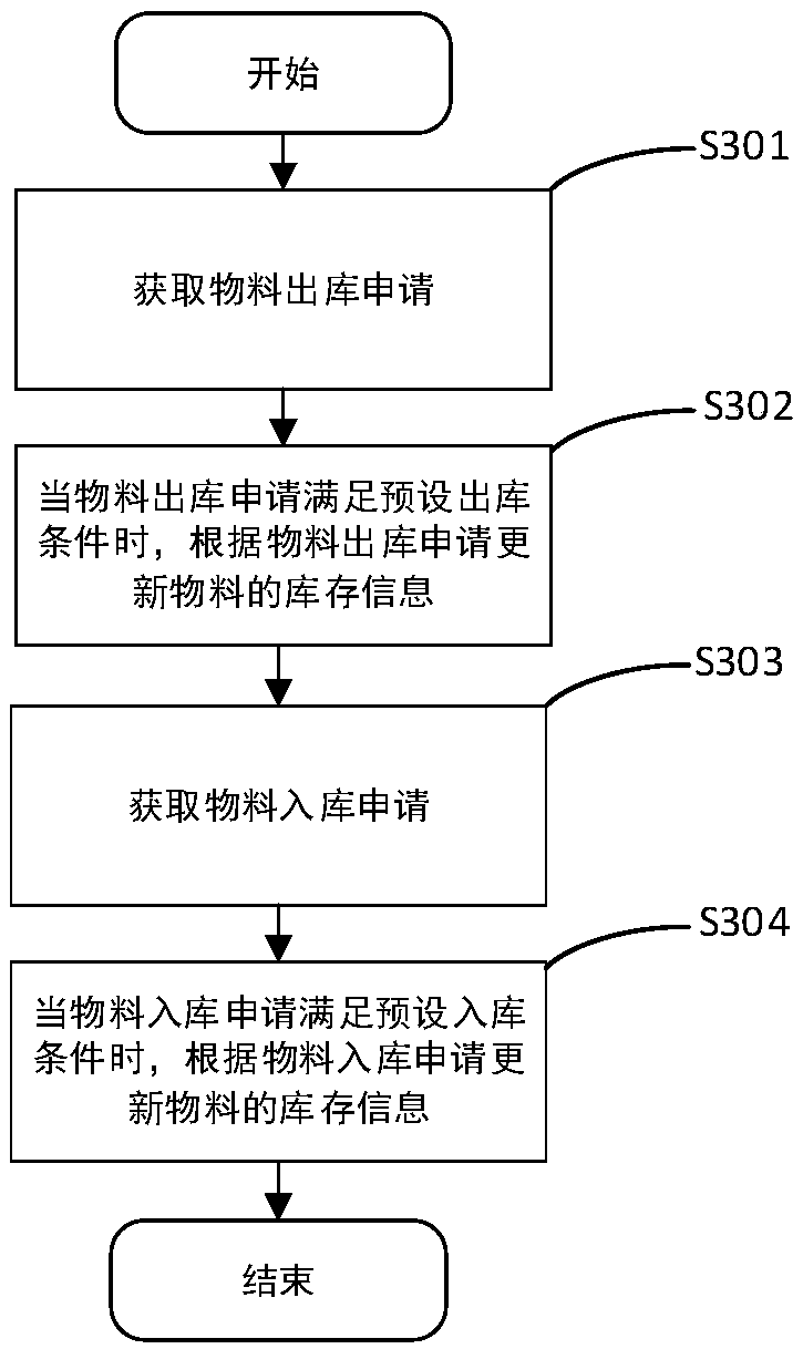 Storehouse material management method and system