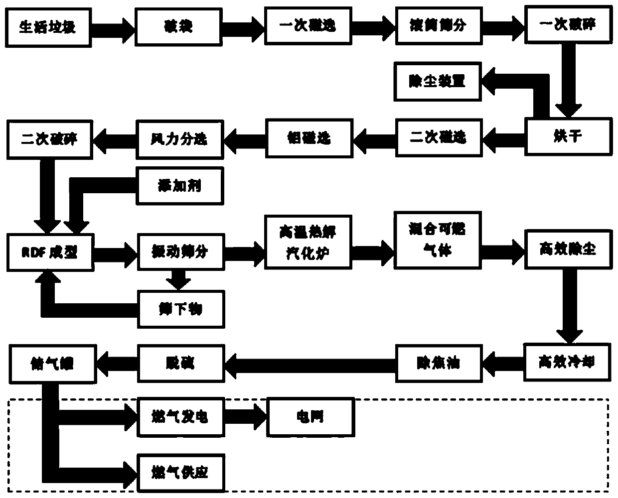 Process for making RDF from domestic garbage and high-temperature pyrolysis gasification treatment